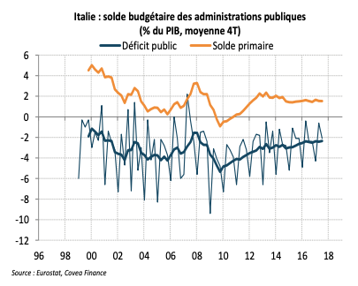 Italie : solde budgétaire des administrations publiques 