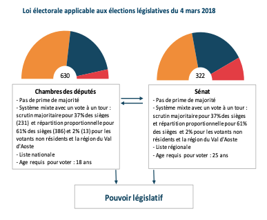 Loi électorale applicable aux élections législatives du 4 mars 2018