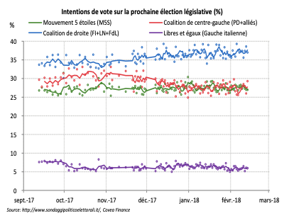 Intentions de vote sur la prochaine élection législative (%)