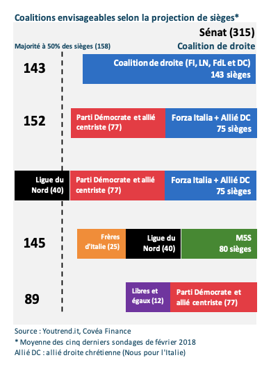 Coalitions envisageables selon la projection de sièges*