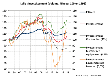 Italie : Investissement (Volume, Niveau, 100 en 1996)