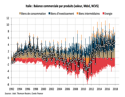Italie : Balance commerciale par produits (valeur, Mds€, NCVS)