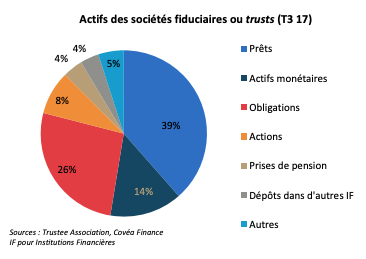 Actifs des sociétés fiduciaires ou trusts (T3 17)