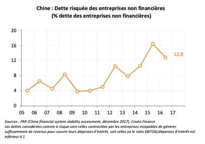 Chine : Dette risquée des entreprises non financières (% dette des entreprises non financières)