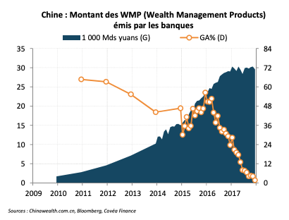 Chine : Montant des WMP (Wealth Management Products) émis par les banques