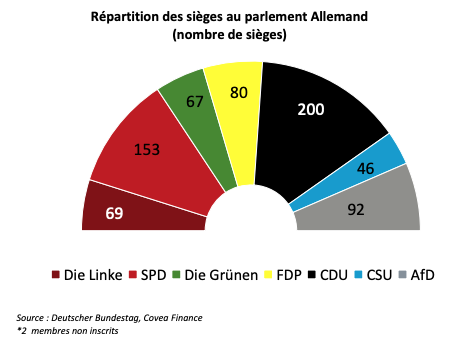 Répartition des sièges au parlement Allemand (nombre de sièges)