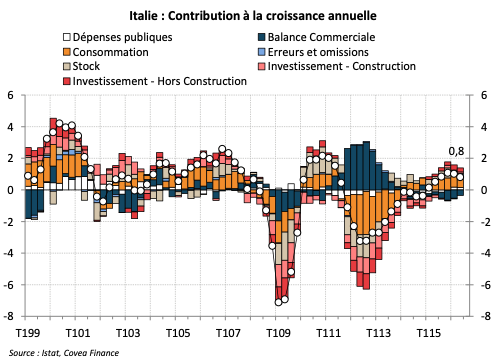 Italie : la reprise économique semble déjà s’essouffler