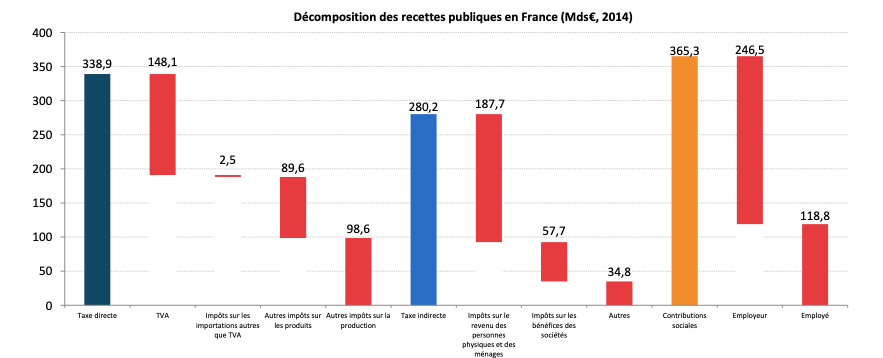 France – Focus Election Présidentielle :  La fiscalité des entreprises et des ménages
