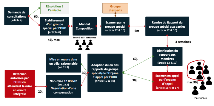 L'OMC dans l'impasse ? | Covea Finance