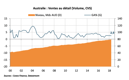 Australie : Ventes au détail (Volume, CVS) Niveau, Mds AUD (D) GA% 