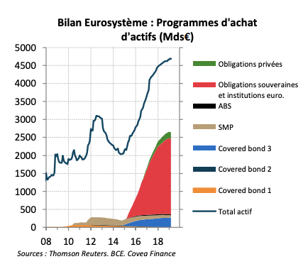 Bilan Eurosystème : Programmes d'achat d'actifs (Mds€