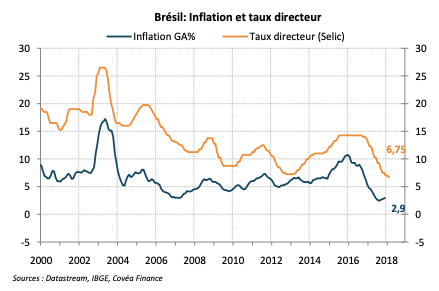 Brésil: Inflation et taux directeur