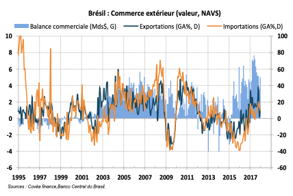 Brésil : Commerce extérieur (valeur, NAVS)