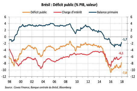Brésil : Déficit public (% PIB, valeur)