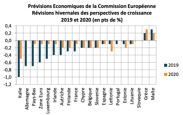 Prévisions Economiques de la Commission Européenne Révisions hivernales des perspectives de croissance 2019 et 2020 (en pts de %)