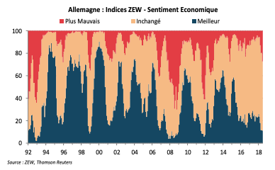 Allemagne : Indices ZEW - Sentiment Economique