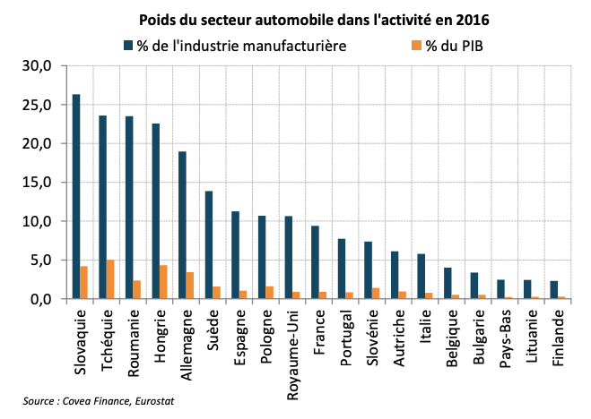 Poids du secteur automobile dans l'activité en 2016