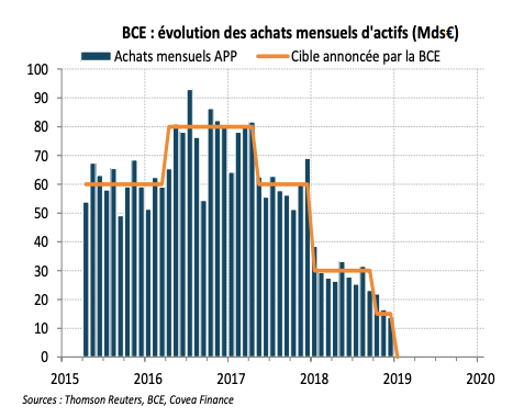 BCE : évolution des achats mensuels d'actifs (Mds€)