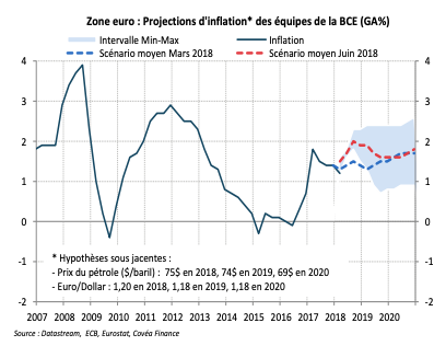 Zone euro : Projections d'inflation* des équipes de la BCE (GA%)