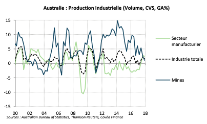 Australie : Production Industrielle (Volume, CVS, GA%)