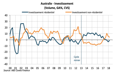 Australie - Investissement (Volume, GA%, CVS)