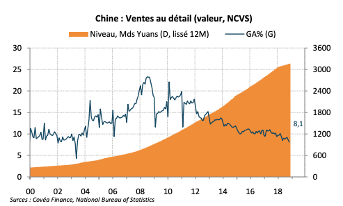 Chine : Ventes au détail (valeur, NCVS)
