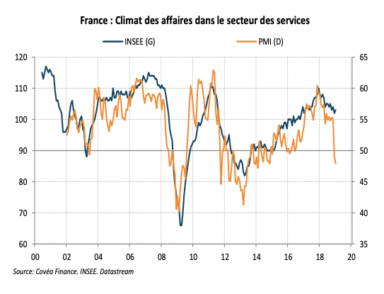 France : Climat des affaires dans le secteur des services