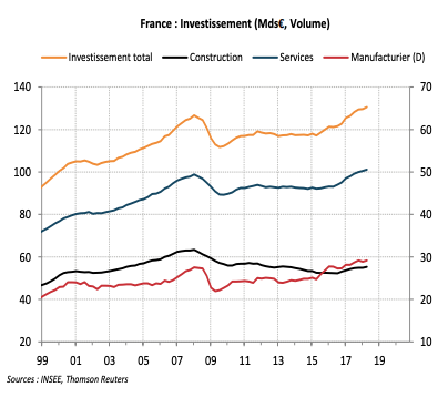 France : Investissement (Mds€, Volume)