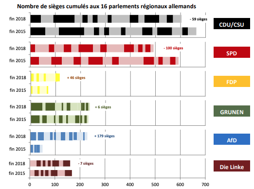 Nombre de sièges cumulés aux 16 parlements régionaux allemands