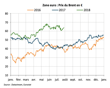 Zone euro : Prix du Brent en €