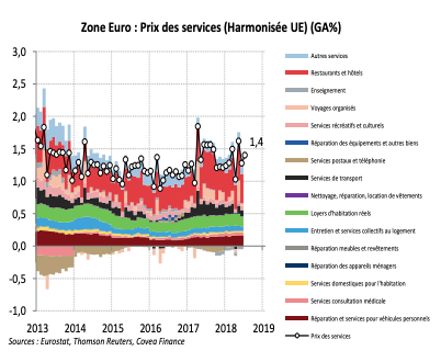 Zone Euro : Prix des services (Harmonisée UE) (GA%)