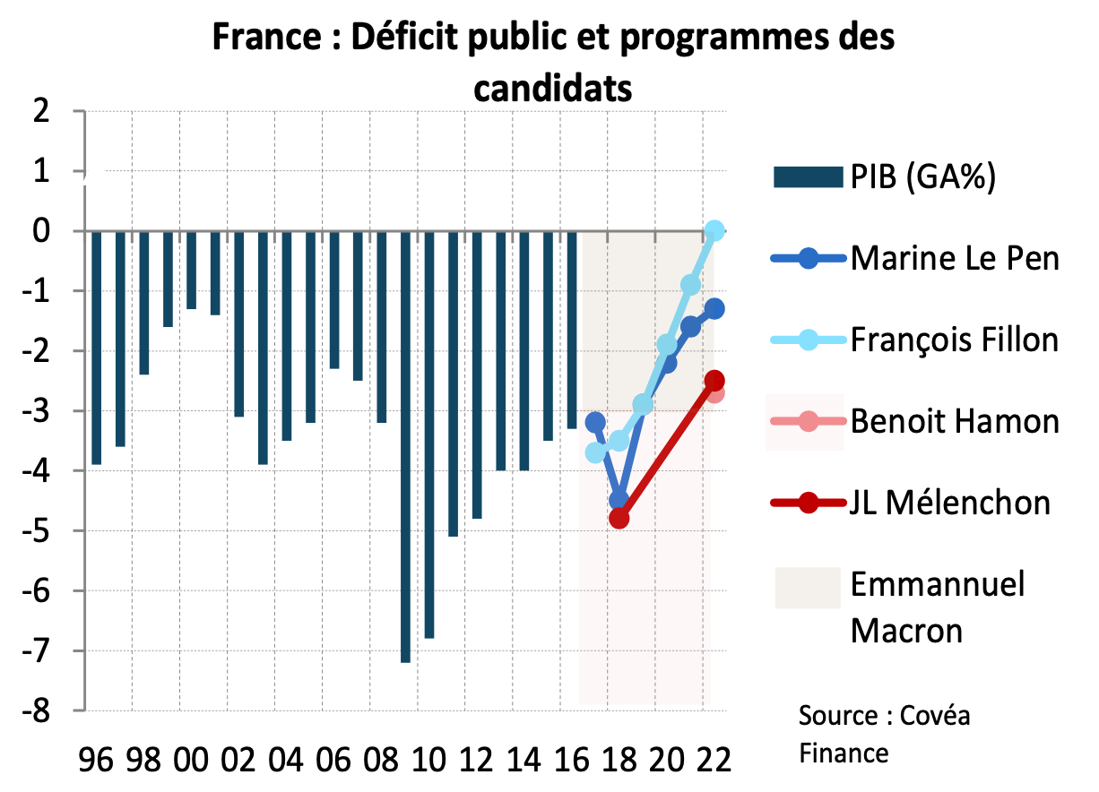 Déficit en France en 2017