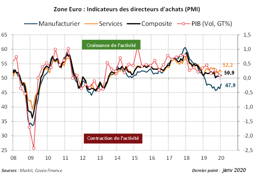 Graph zone euro 2