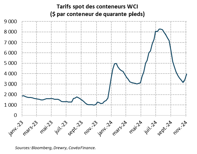 Graph-TarifsSpotDesConteneursWCI