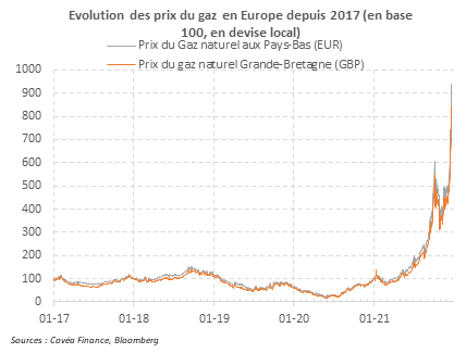 Evolution prix du gaz en Europe depuis 2017