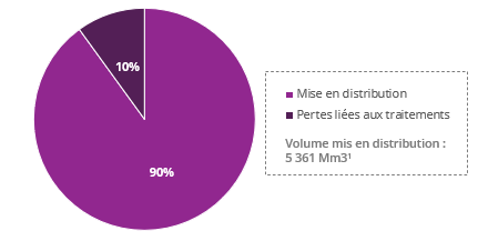 Distribution