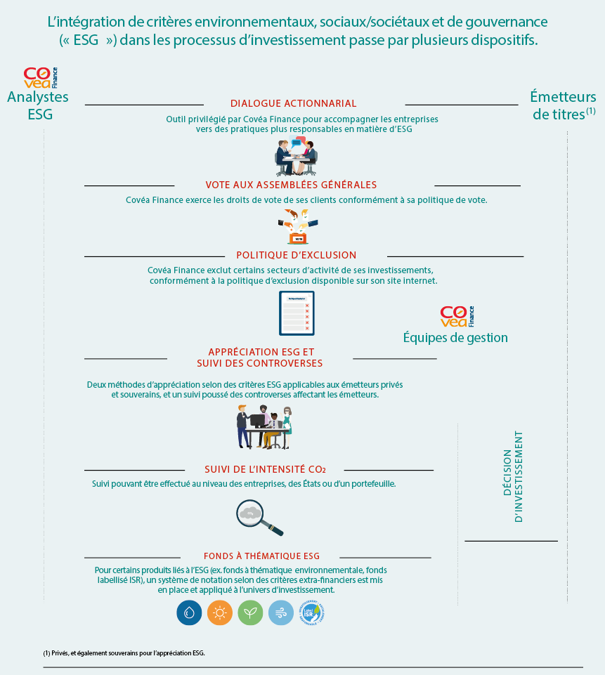 ESG chez Covéa Finance
