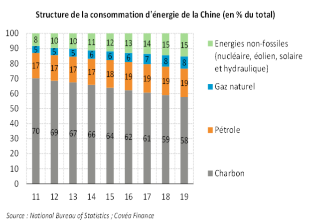 Structure de la conso d'énergie de la Chine