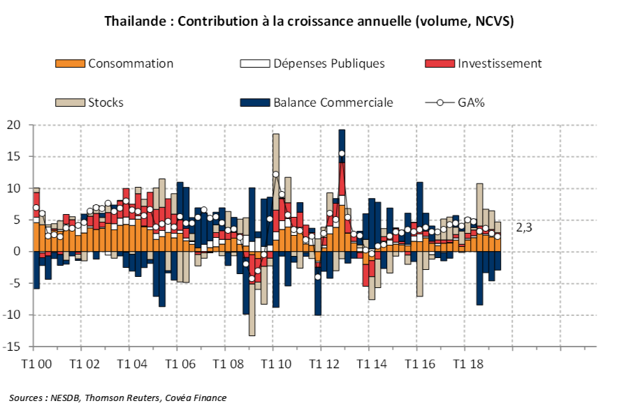 Thailande - graph2