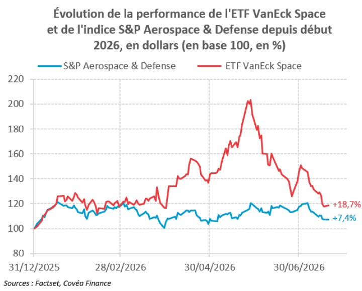 Evolution de la performance de l'ETF vanEck Space