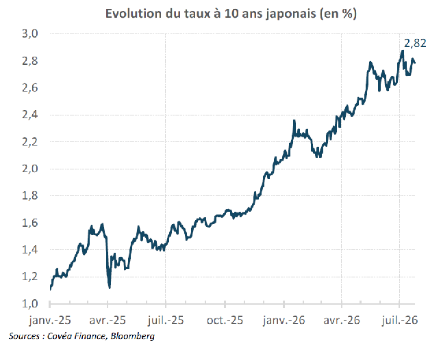 Evolution du taux à 10 ans japonais