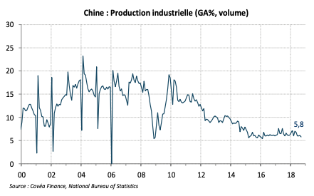 Chine : Production industrielle (GA%, volume)