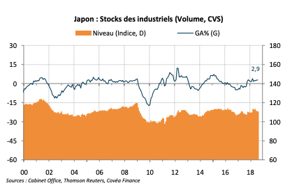 Japon : Stocks des industriels (Volume, CVS)