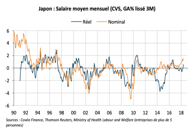 Japon : Salaire moyen mensuel (CVS, GA% lissé 3M)