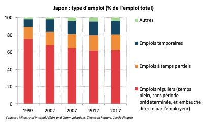 Japon : type d'emploi (% de l'emploi total)