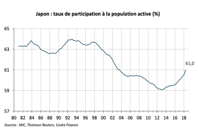 Qu'attendre Des Salaires Au Japon | Covea Finance