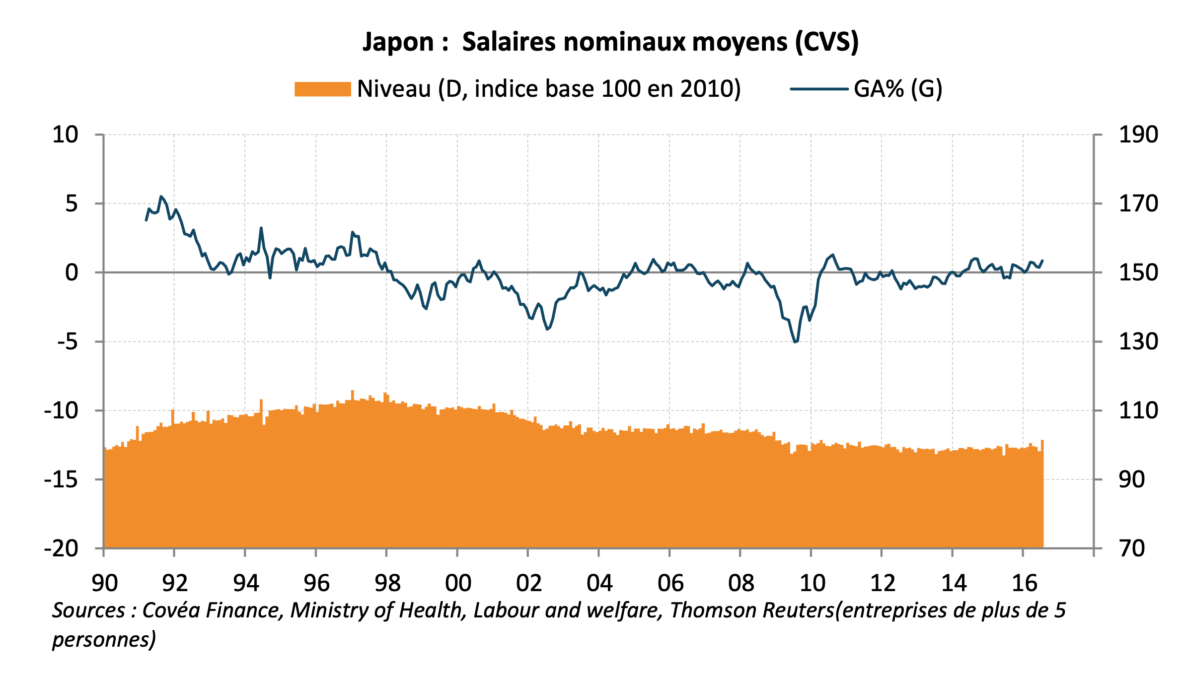 Salaires nominaux Japon