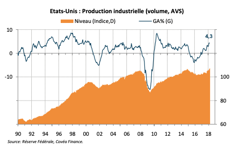 Etats-Unis : Production industrielle (volume, AVS)