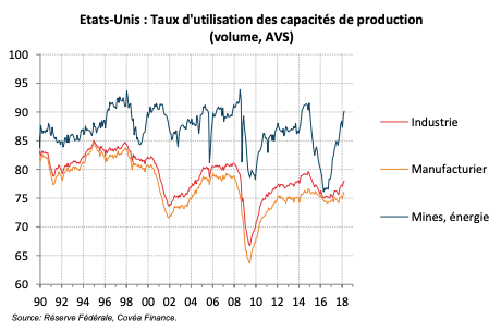 Etats-Unis : Production Industrielle - Détail Manufacturier (GA%)
