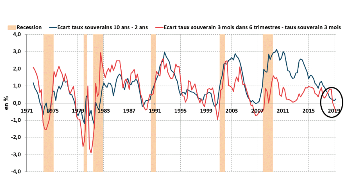 Evolution des pentes de courbes des taux américains et récessions depuis 1971